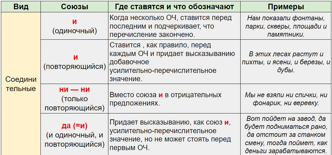 Сочинительные союзы 1