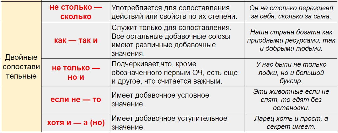 Сочинительные союзы 3