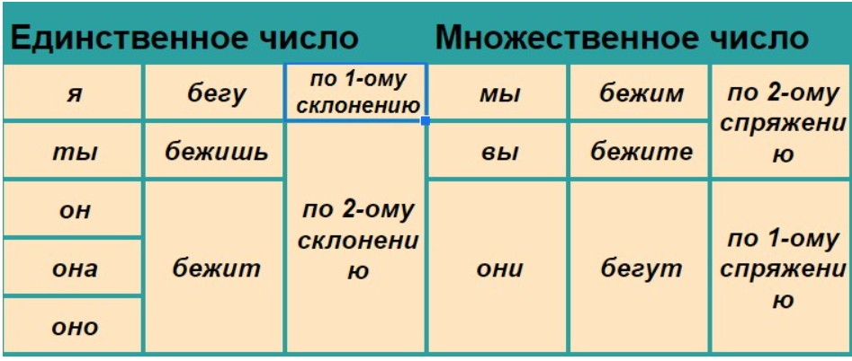 Таблица спряжений 2