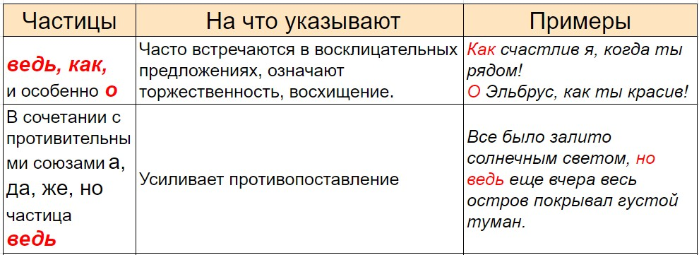 Таблица 3,1