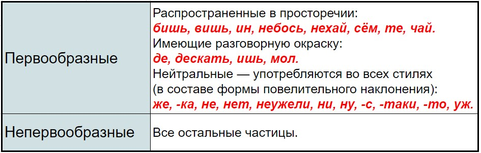 Таблица состава частиц 1