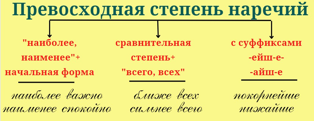 Степень наречий