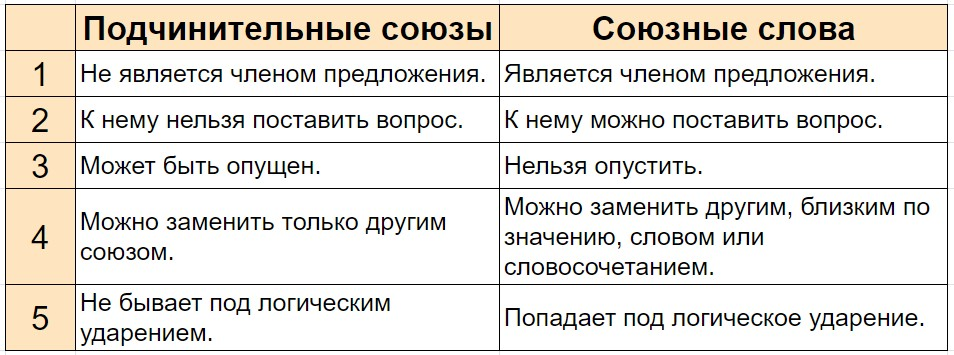 Союзные слова