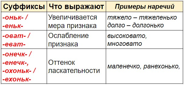 Таблица суффиксов наречий
