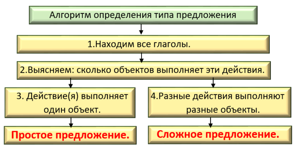 Как найти простое предложение