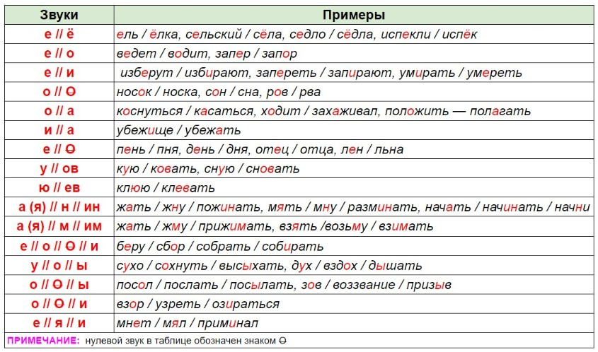 Пары чередований