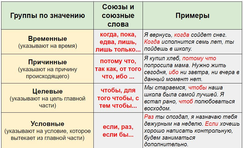 Группы подчинительных союзов 1
