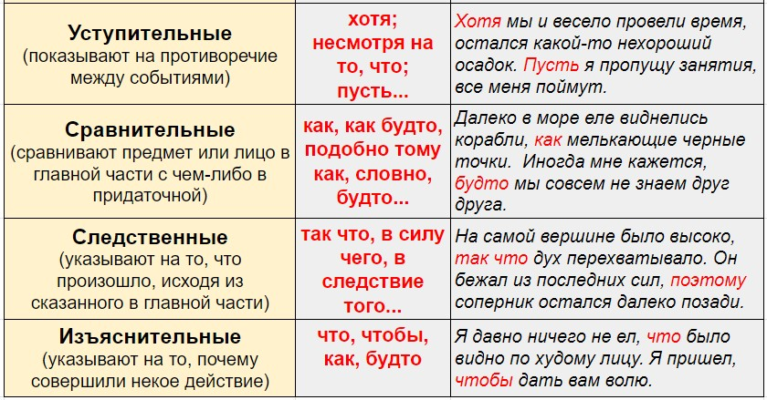 Группы подчинительных союзов 2