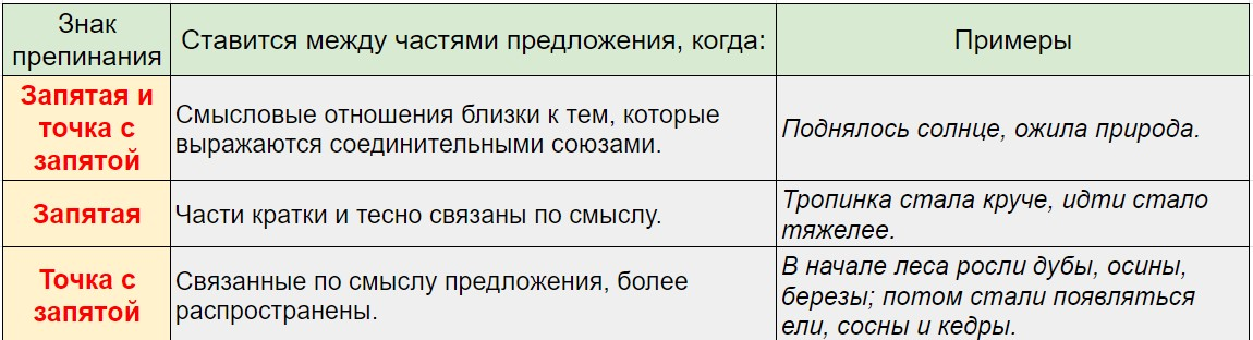 знаки препинания в бессоюзном предложении 1