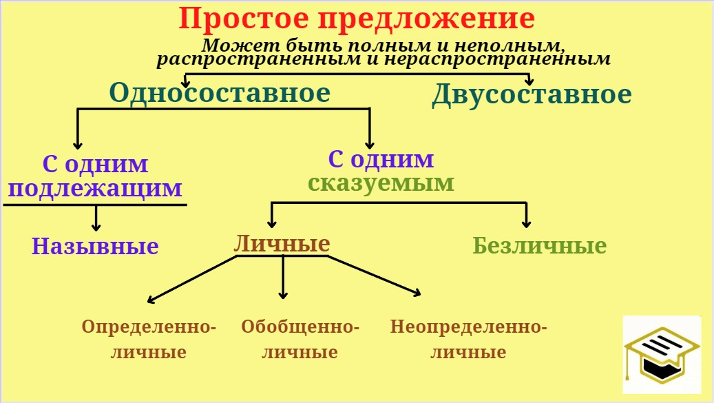 Классификация простых предложений