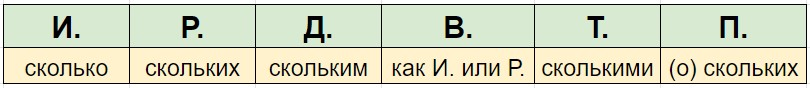 Сколько склонение
