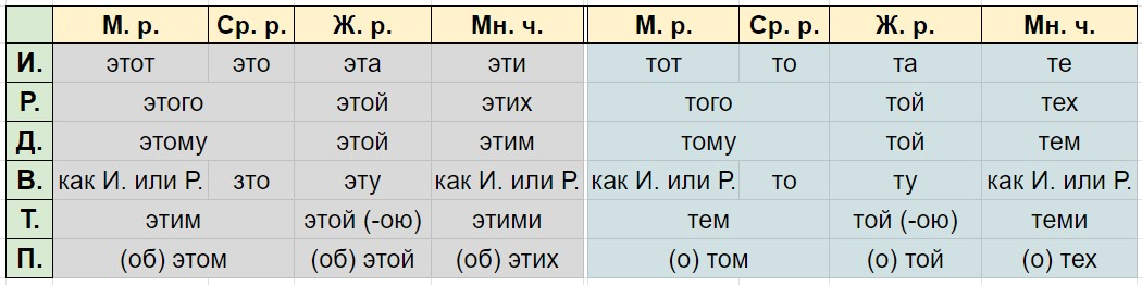 Склоняем этот, тот