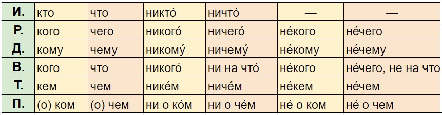 Склоняем кто , что