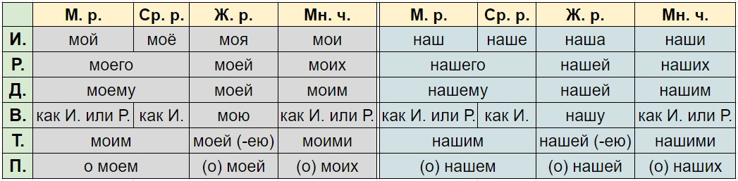 Склоняем мой, наш