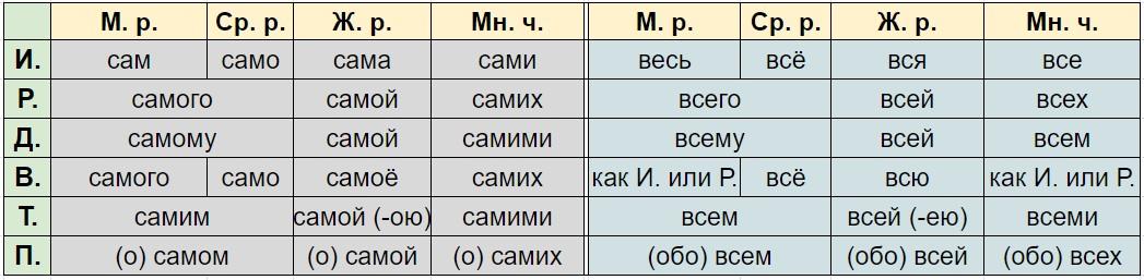 Сам, весь