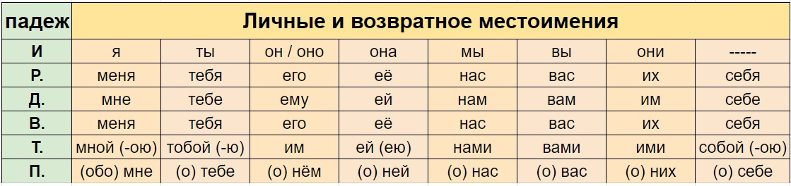 Склоняем Я