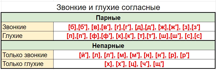 Пары по звонкости