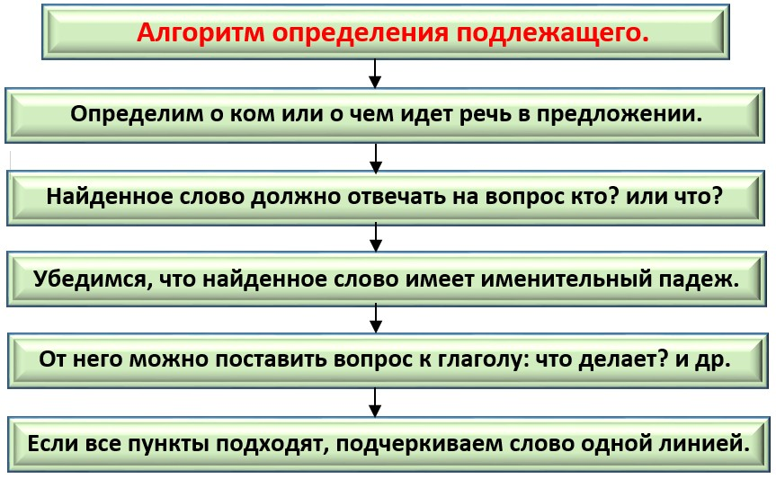 Определим подлежащее