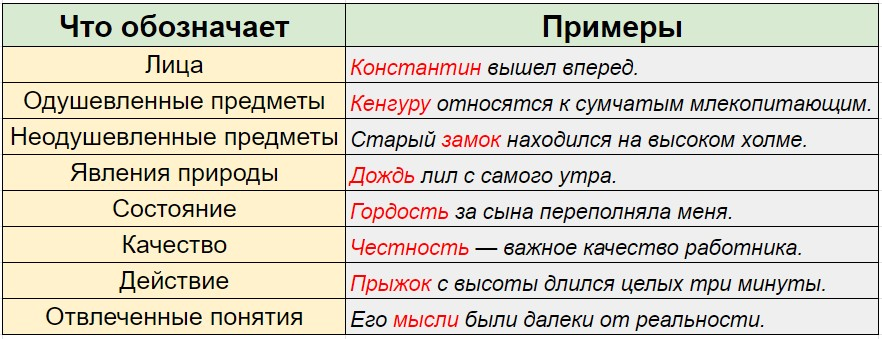 Значения подлежащих.