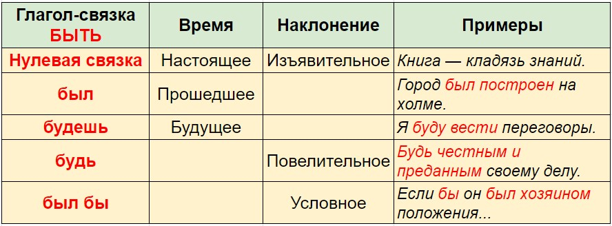 Примеры с глаголом быть.