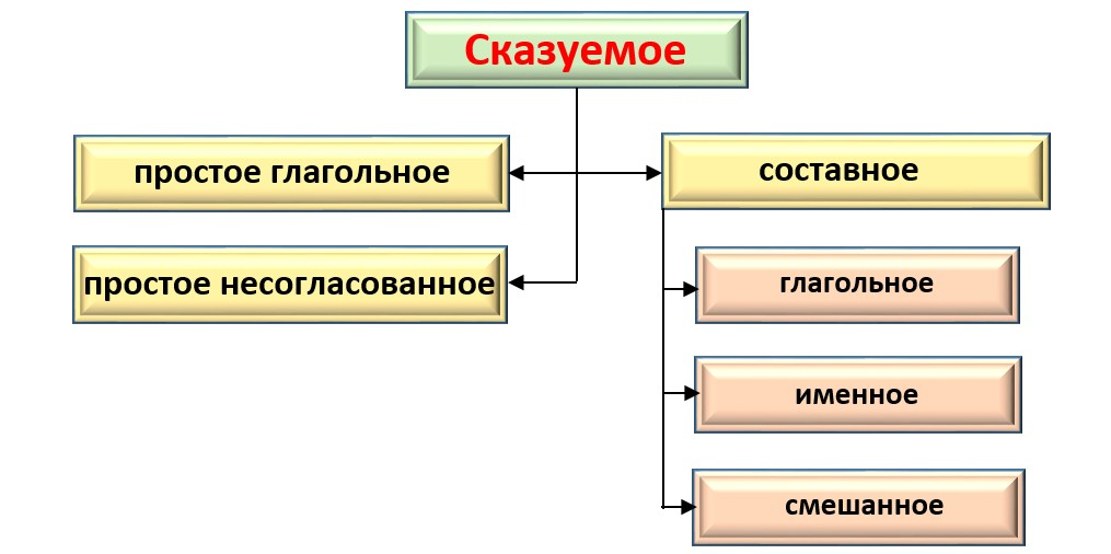 Каким бывает сказуемое.
