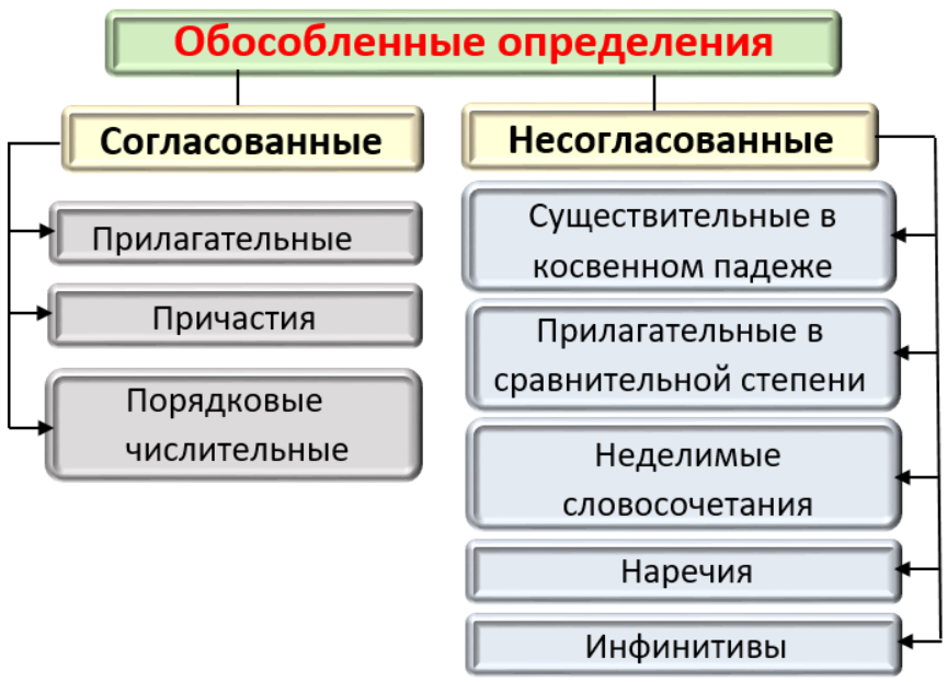 Чем выражаются определения