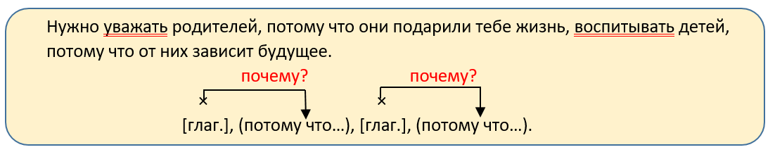 Подчинение параллельное.