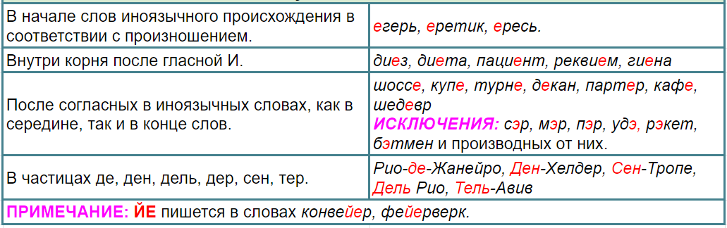 Что написать: Э или Е