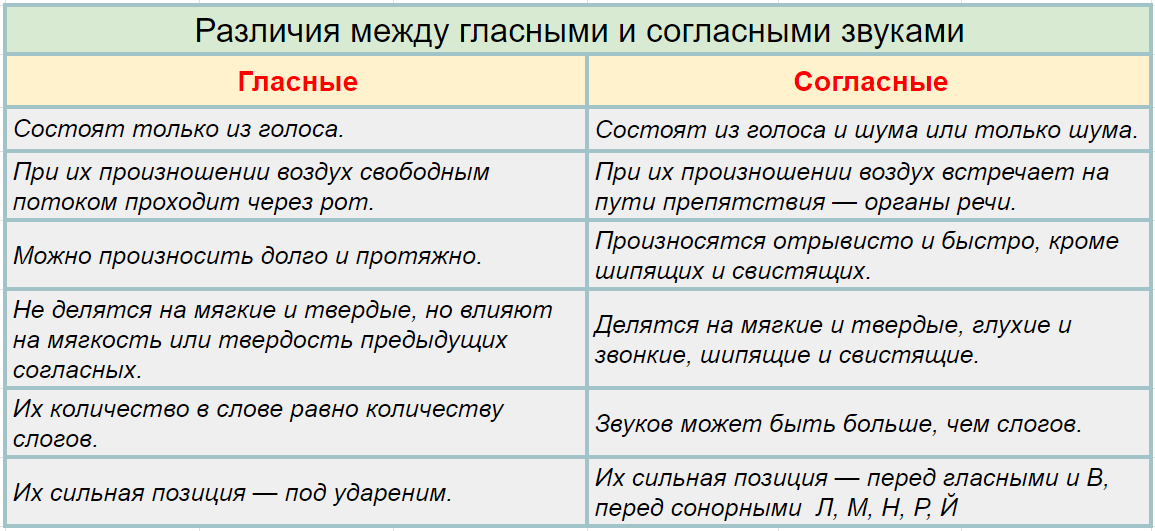 Чем отличаются гласные звуки от согласных.