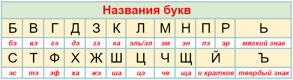 Названия букв