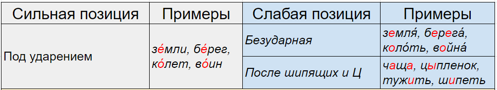 Позиция гласных звуков в слове.