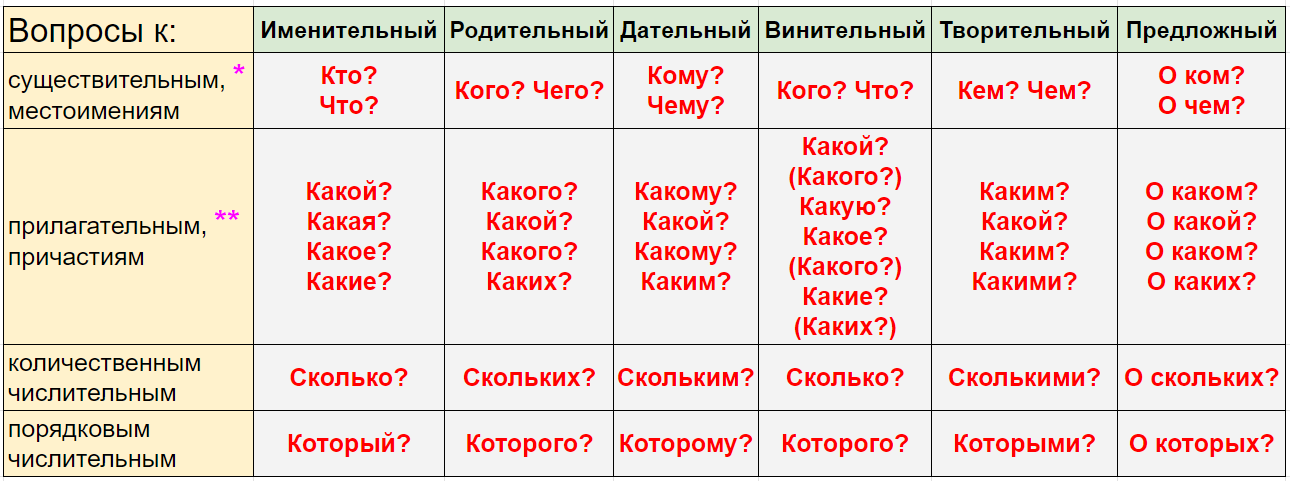 Вопросы падежей у частей речи