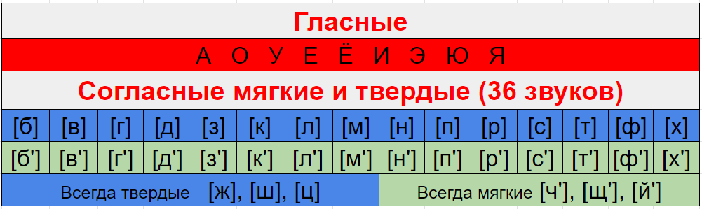 Гласные и согласные звуки.