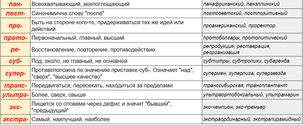 Приставки иноязычного происхождения 2