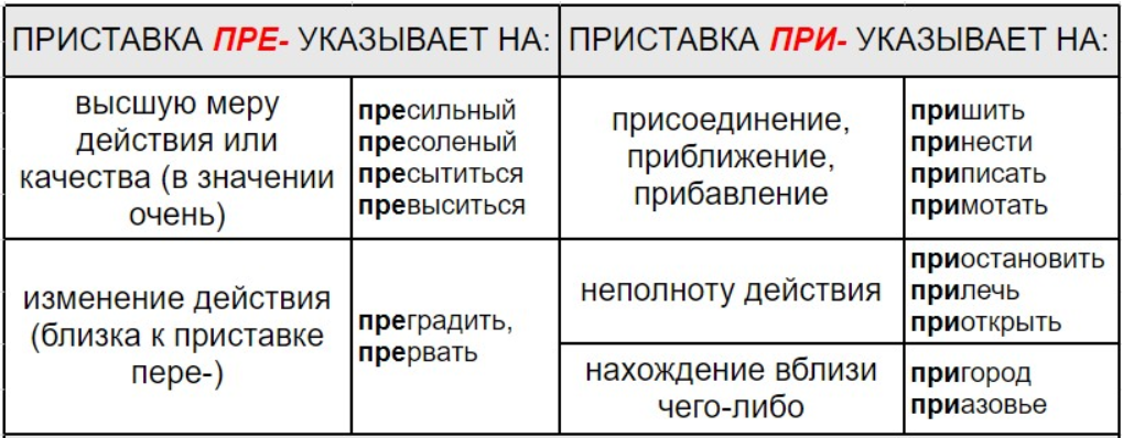 Значение приставок пре, при