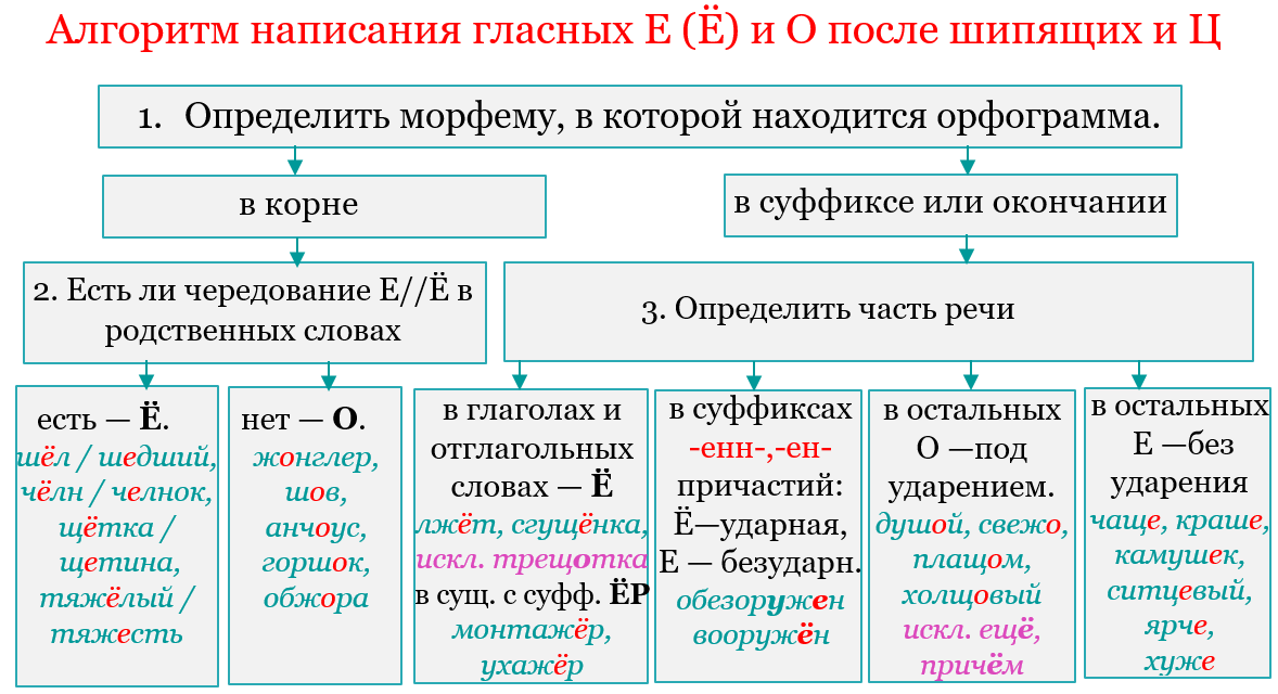 Написание О, Е, Ё после шипящих.