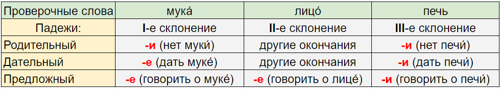 Что пишется: Е или И в окончаниях существительных.