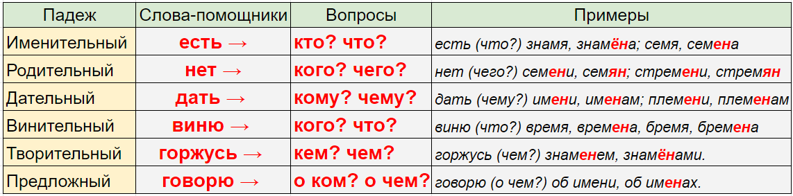 Склонения разноспрягаемых существительных