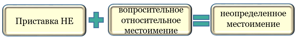 Образование неопределенных местоимений