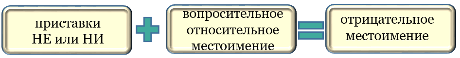Образование отрицательных местоимений.