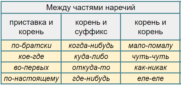 Наречия с дефисом