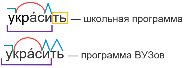 Слово "украсить" по составу