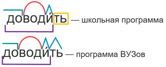 Слово "доводить" по составу